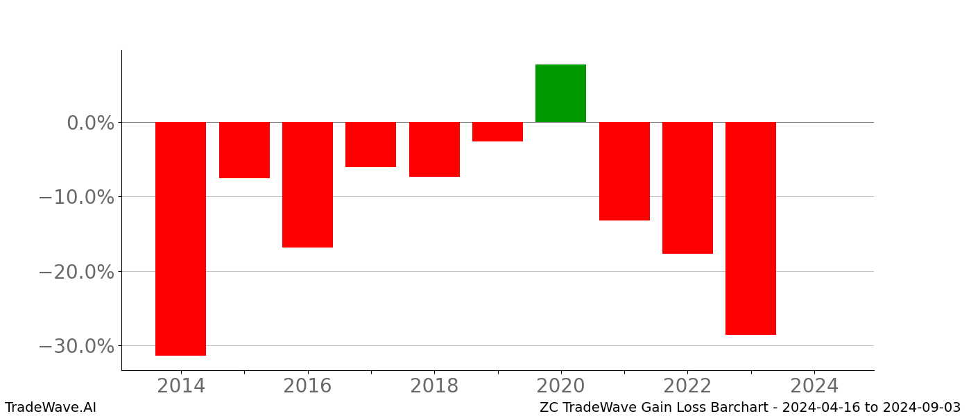 Gain/Loss barchart ZC for date range: 2024-04-16 to 2024-09-03 - this chart shows the gain/loss of the TradeWave opportunity for ZC buying on 2024-04-16 and selling it on 2024-09-03 - this barchart is showing 10 years of history