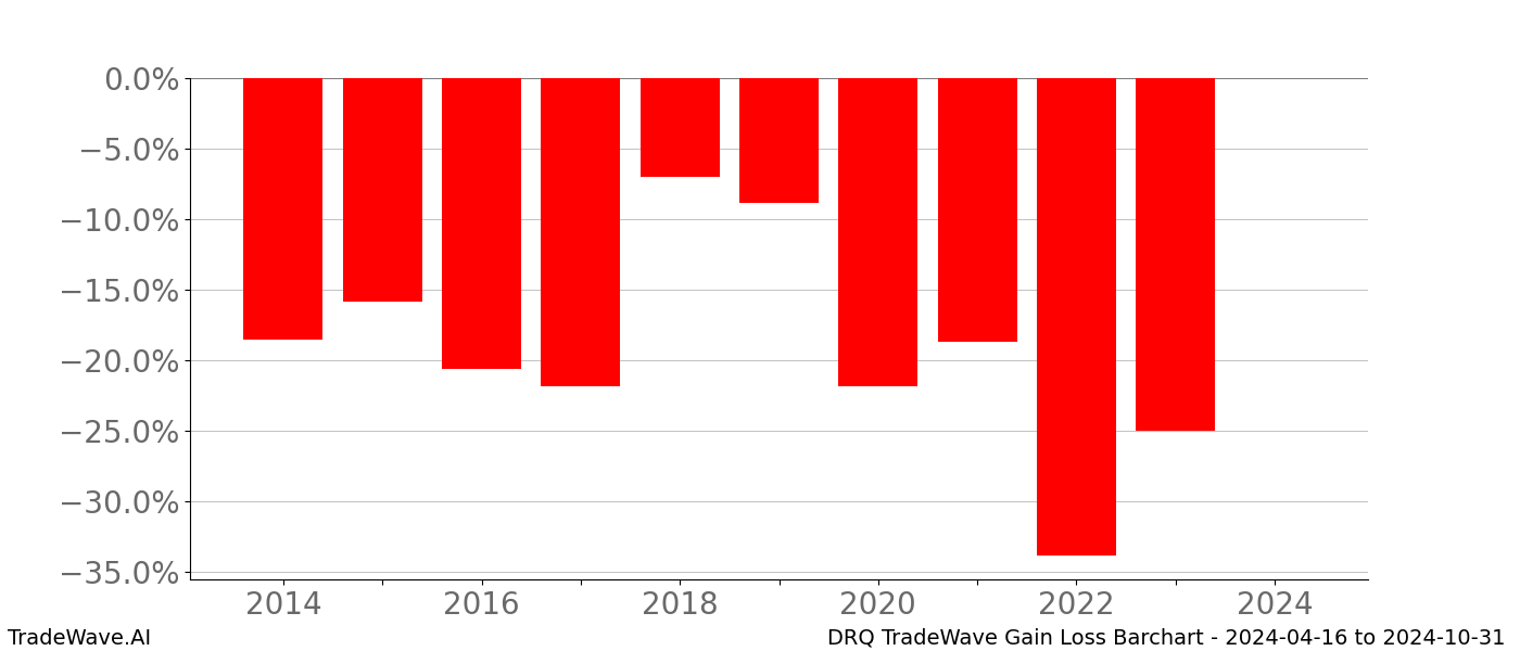 Gain/Loss barchart DRQ for date range: 2024-04-16 to 2024-10-31 - this chart shows the gain/loss of the TradeWave opportunity for DRQ buying on 2024-04-16 and selling it on 2024-10-31 - this barchart is showing 10 years of history