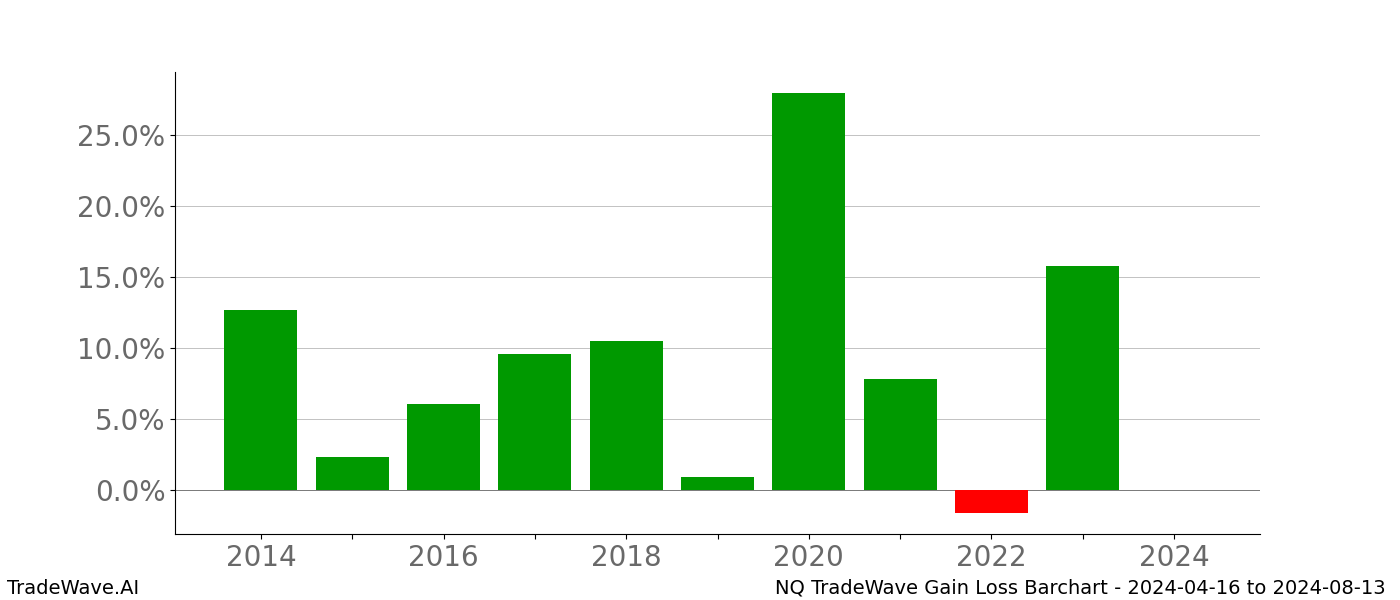 Gain/Loss barchart NQ for date range: 2024-04-16 to 2024-08-13 - this chart shows the gain/loss of the TradeWave opportunity for NQ buying on 2024-04-16 and selling it on 2024-08-13 - this barchart is showing 10 years of history