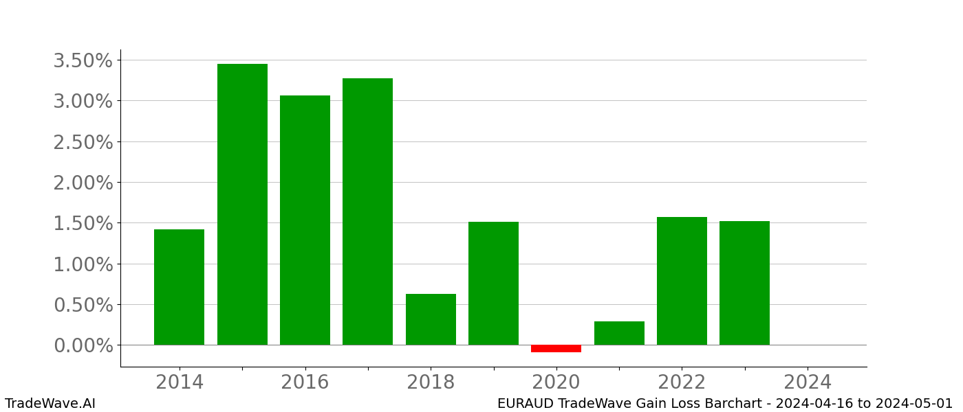 Gain/Loss barchart EURAUD for date range: 2024-04-16 to 2024-05-01 - this chart shows the gain/loss of the TradeWave opportunity for EURAUD buying on 2024-04-16 and selling it on 2024-05-01 - this barchart is showing 10 years of history