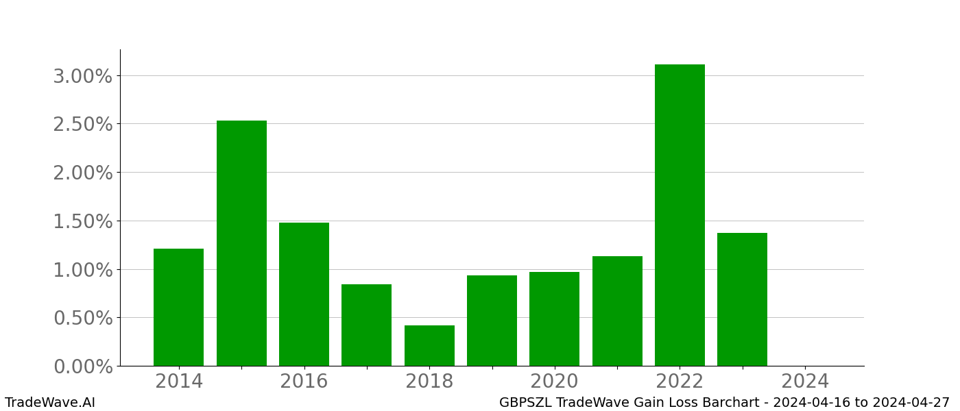 Gain/Loss barchart GBPSZL for date range: 2024-04-16 to 2024-04-27 - this chart shows the gain/loss of the TradeWave opportunity for GBPSZL buying on 2024-04-16 and selling it on 2024-04-27 - this barchart is showing 10 years of history