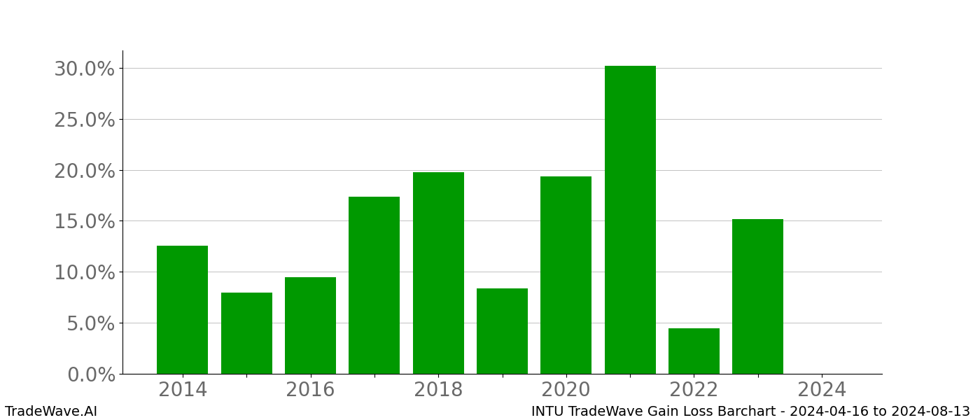 Gain/Loss barchart INTU for date range: 2024-04-16 to 2024-08-13 - this chart shows the gain/loss of the TradeWave opportunity for INTU buying on 2024-04-16 and selling it on 2024-08-13 - this barchart is showing 10 years of history