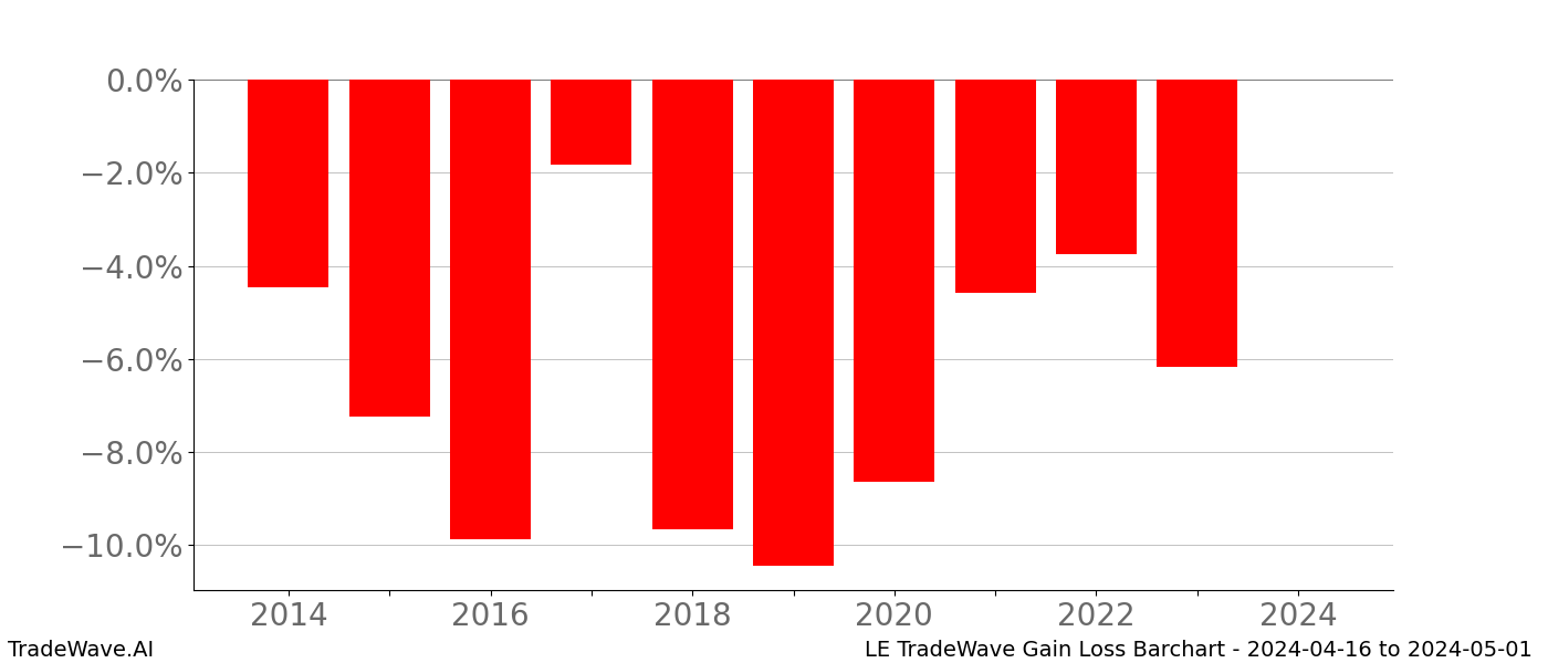 Gain/Loss barchart LE for date range: 2024-04-16 to 2024-05-01 - this chart shows the gain/loss of the TradeWave opportunity for LE buying on 2024-04-16 and selling it on 2024-05-01 - this barchart is showing 10 years of history