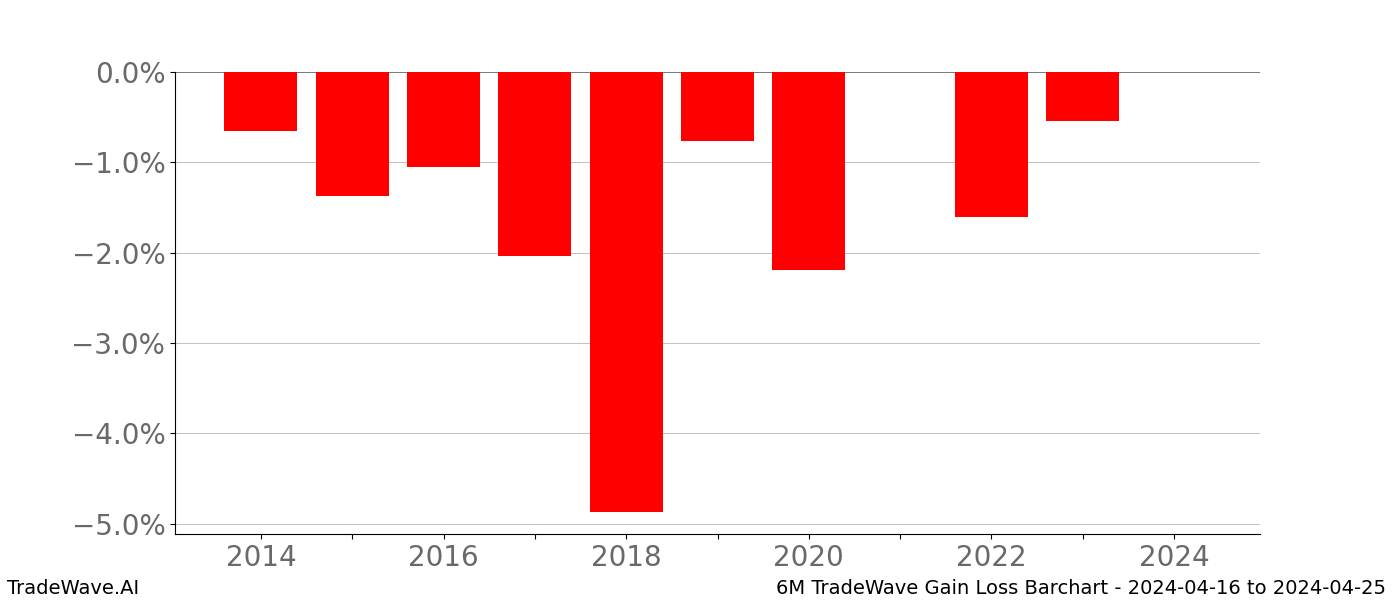 Gain/Loss barchart 6M for date range: 2024-04-16 to 2024-04-25 - this chart shows the gain/loss of the TradeWave opportunity for 6M buying on 2024-04-16 and selling it on 2024-04-25 - this barchart is showing 10 years of history