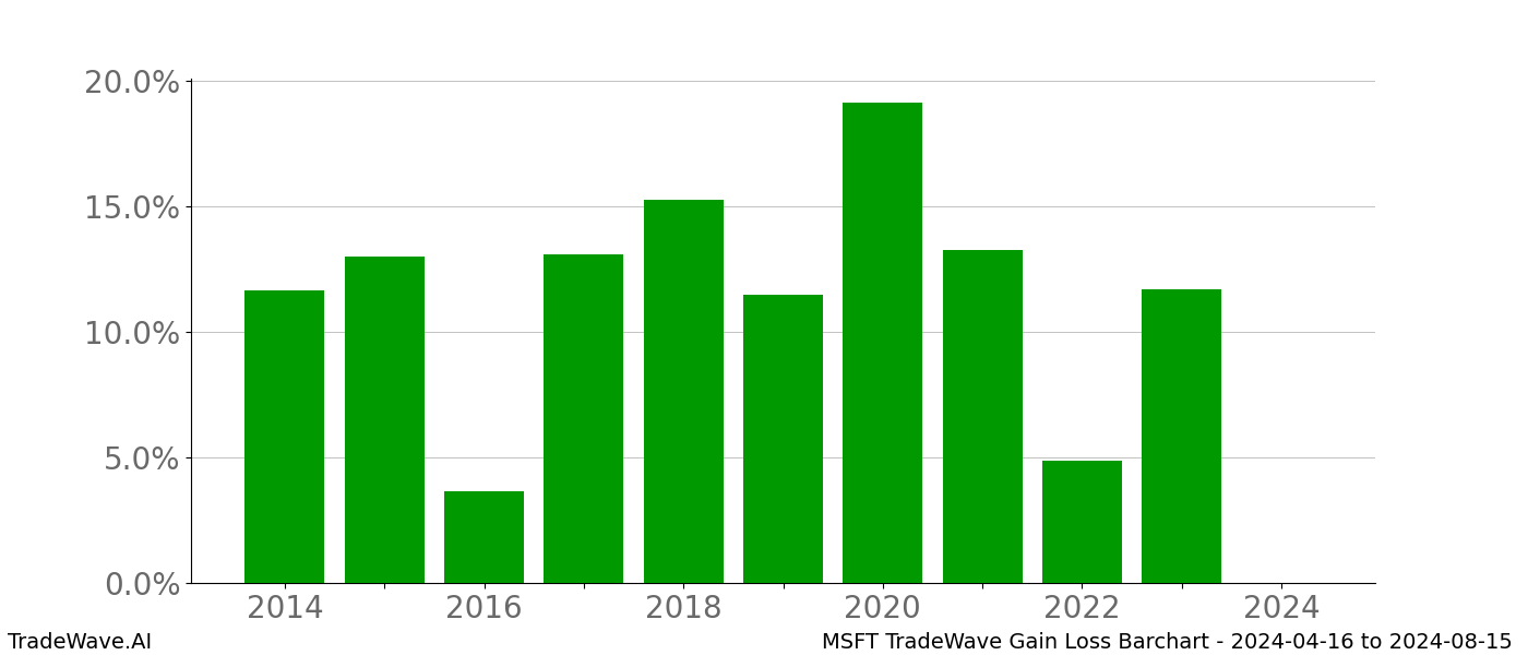 Gain/Loss barchart MSFT for date range: 2024-04-16 to 2024-08-15 - this chart shows the gain/loss of the TradeWave opportunity for MSFT buying on 2024-04-16 and selling it on 2024-08-15 - this barchart is showing 10 years of history