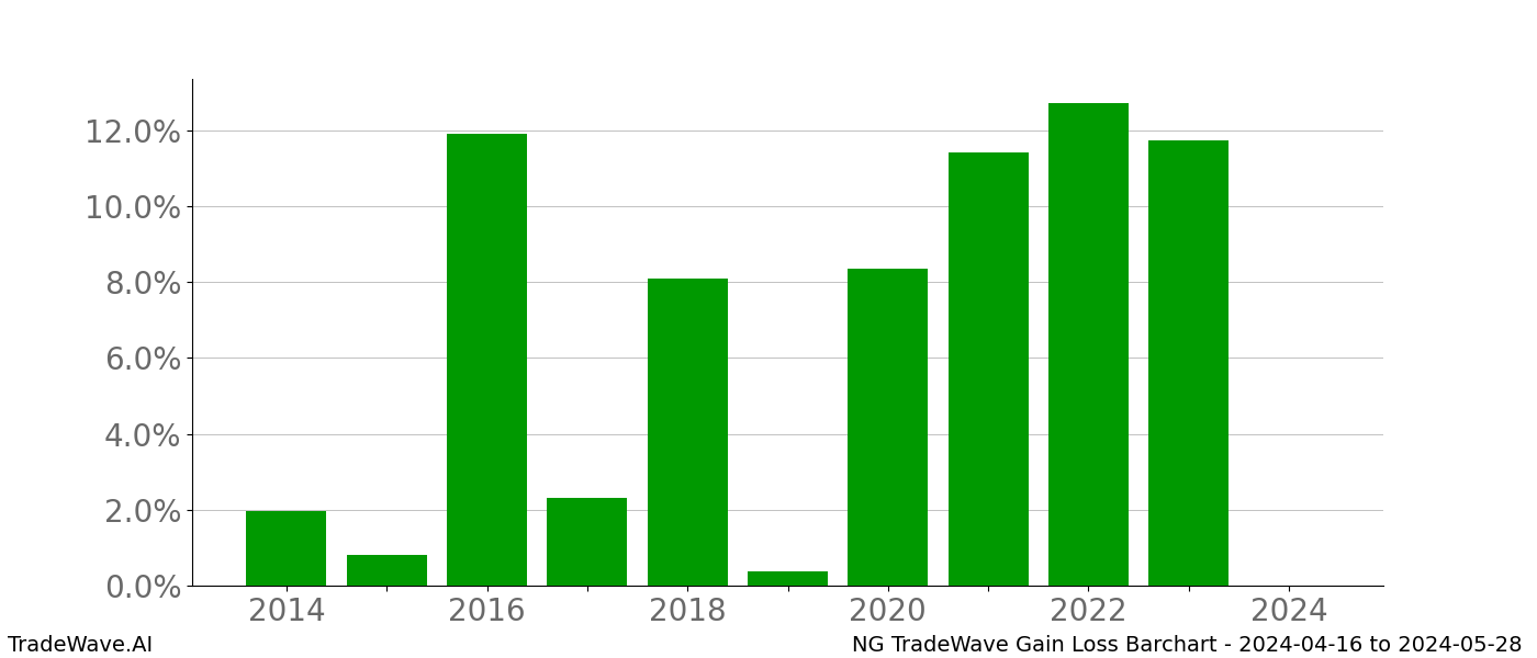 Gain/Loss barchart NG for date range: 2024-04-16 to 2024-05-28 - this chart shows the gain/loss of the TradeWave opportunity for NG buying on 2024-04-16 and selling it on 2024-05-28 - this barchart is showing 10 years of history