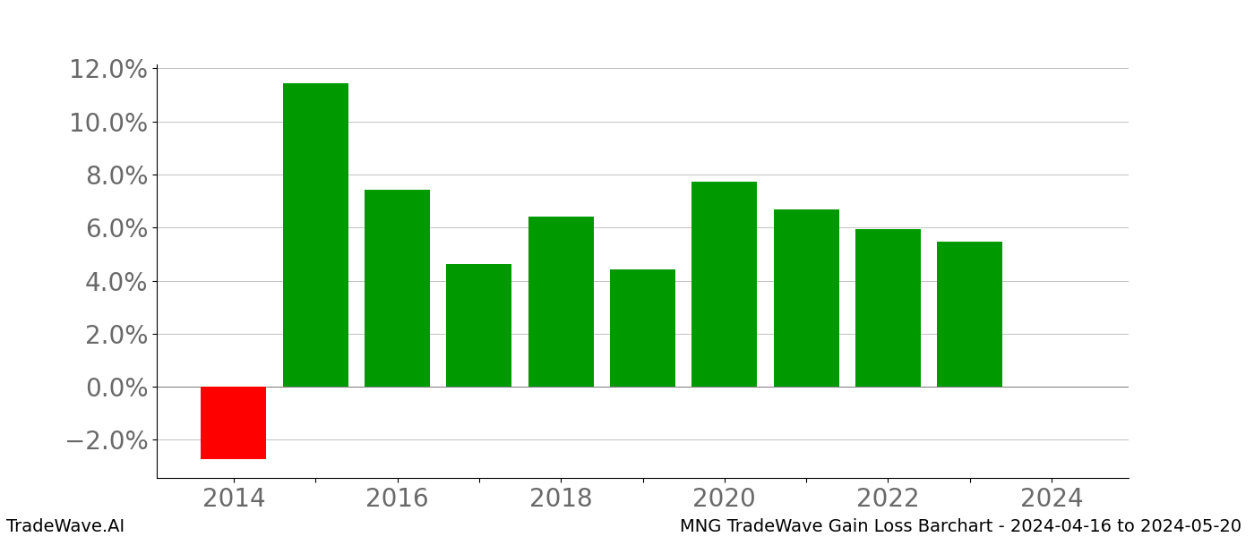 Gain/Loss barchart MNG for date range: 2024-04-16 to 2024-05-20 - this chart shows the gain/loss of the TradeWave opportunity for MNG buying on 2024-04-16 and selling it on 2024-05-20 - this barchart is showing 10 years of history