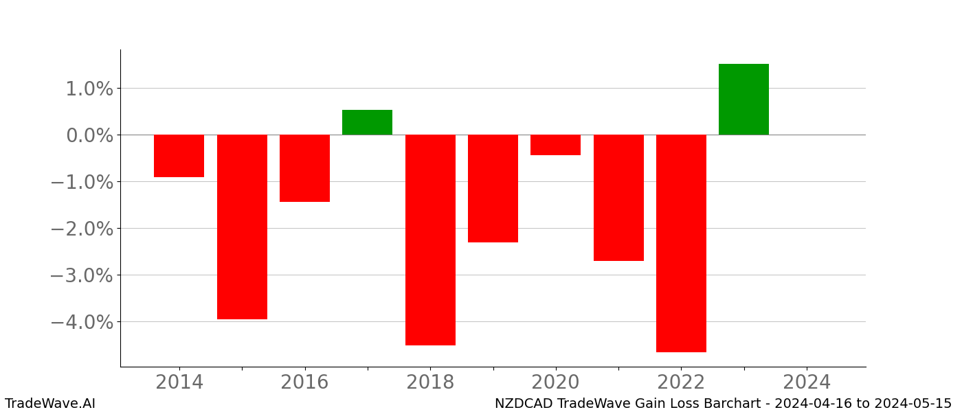 Gain/Loss barchart NZDCAD for date range: 2024-04-16 to 2024-05-15 - this chart shows the gain/loss of the TradeWave opportunity for NZDCAD buying on 2024-04-16 and selling it on 2024-05-15 - this barchart is showing 10 years of history