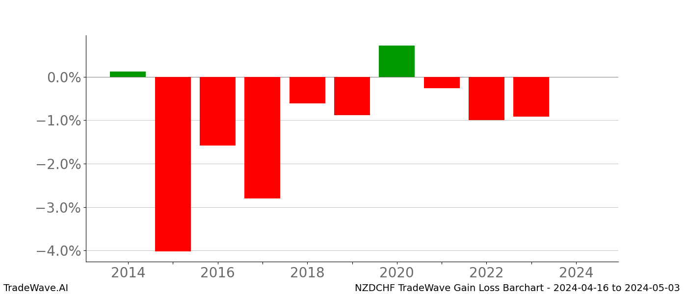 Gain/Loss barchart NZDCHF for date range: 2024-04-16 to 2024-05-03 - this chart shows the gain/loss of the TradeWave opportunity for NZDCHF buying on 2024-04-16 and selling it on 2024-05-03 - this barchart is showing 10 years of history