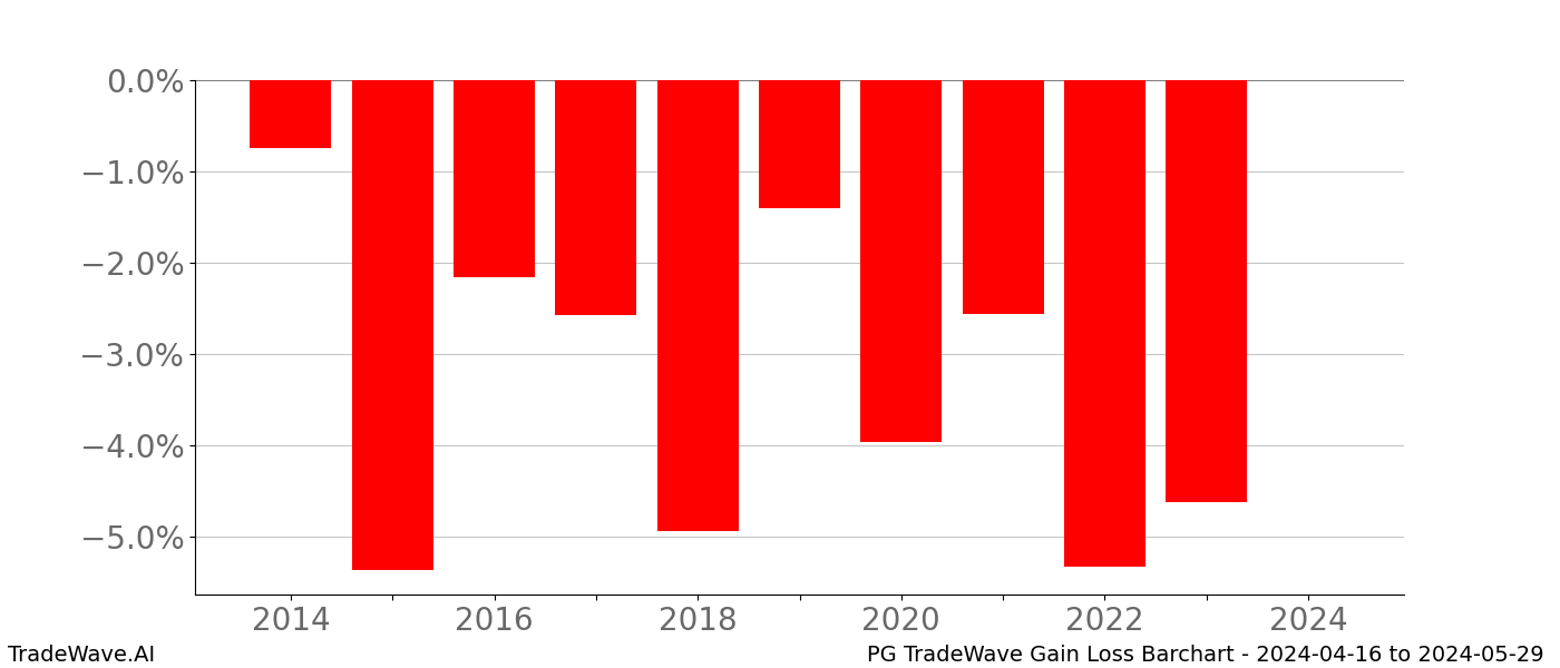 Gain/Loss barchart PG for date range: 2024-04-16 to 2024-05-29 - this chart shows the gain/loss of the TradeWave opportunity for PG buying on 2024-04-16 and selling it on 2024-05-29 - this barchart is showing 10 years of history