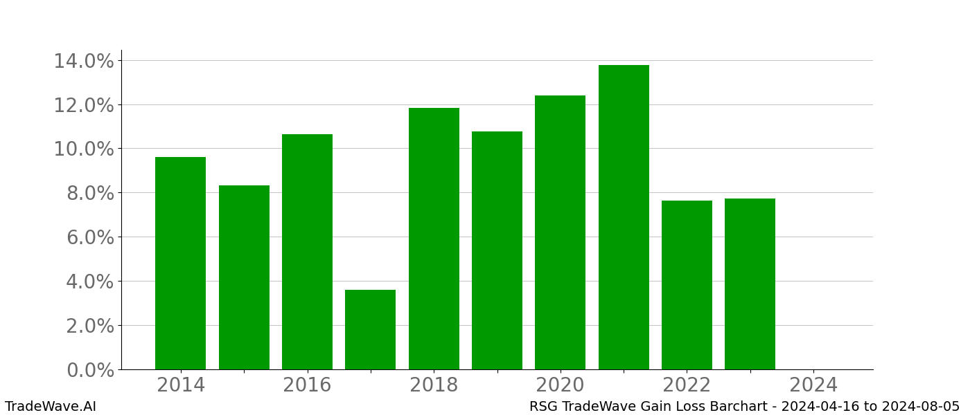 Gain/Loss barchart RSG for date range: 2024-04-16 to 2024-08-05 - this chart shows the gain/loss of the TradeWave opportunity for RSG buying on 2024-04-16 and selling it on 2024-08-05 - this barchart is showing 10 years of history