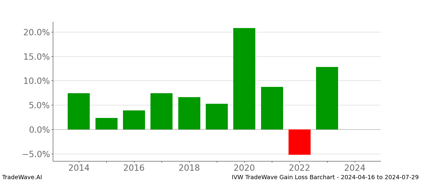 Gain/Loss barchart IVW for date range: 2024-04-16 to 2024-07-29 - this chart shows the gain/loss of the TradeWave opportunity for IVW buying on 2024-04-16 and selling it on 2024-07-29 - this barchart is showing 10 years of history