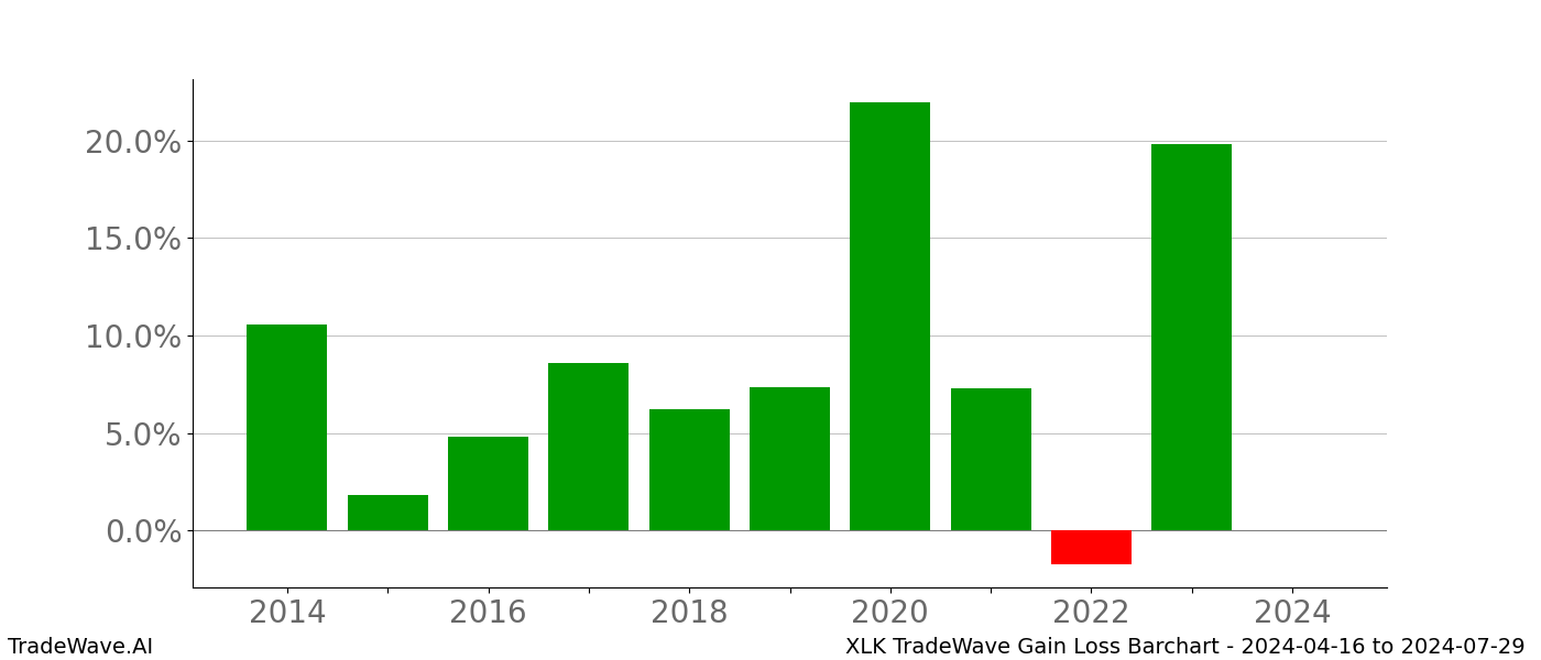 Gain/Loss barchart XLK for date range: 2024-04-16 to 2024-07-29 - this chart shows the gain/loss of the TradeWave opportunity for XLK buying on 2024-04-16 and selling it on 2024-07-29 - this barchart is showing 10 years of history