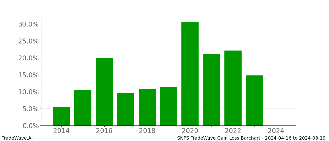 Gain/Loss barchart SNPS for date range: 2024-04-16 to 2024-08-19 - this chart shows the gain/loss of the TradeWave opportunity for SNPS buying on 2024-04-16 and selling it on 2024-08-19 - this barchart is showing 10 years of history