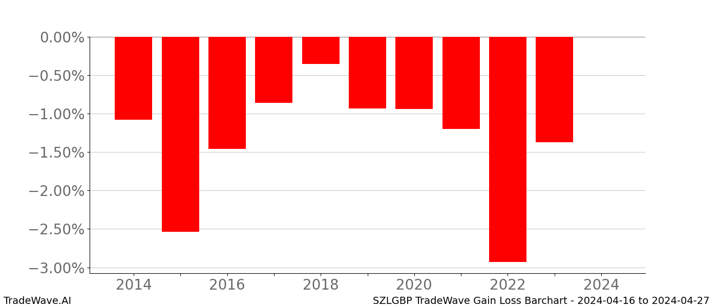 Gain/Loss barchart SZLGBP for date range: 2024-04-16 to 2024-04-27 - this chart shows the gain/loss of the TradeWave opportunity for SZLGBP buying on 2024-04-16 and selling it on 2024-04-27 - this barchart is showing 10 years of history