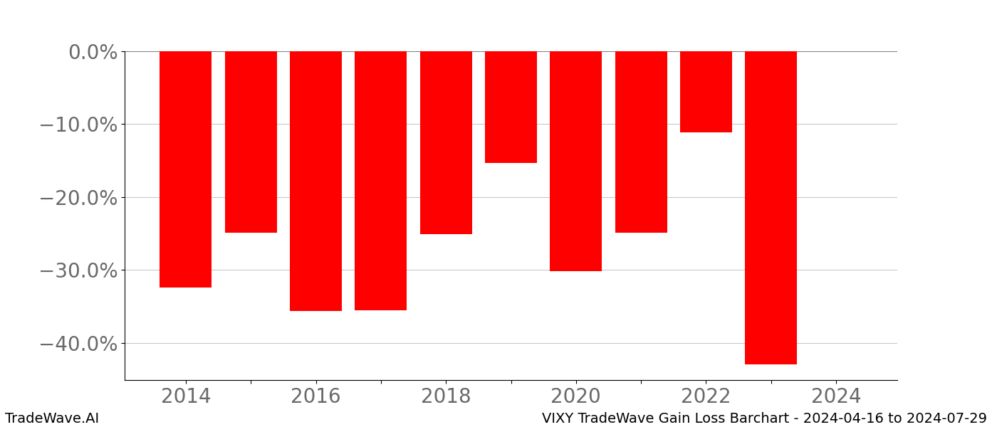 Gain/Loss barchart VIXY for date range: 2024-04-16 to 2024-07-29 - this chart shows the gain/loss of the TradeWave opportunity for VIXY buying on 2024-04-16 and selling it on 2024-07-29 - this barchart is showing 10 years of history