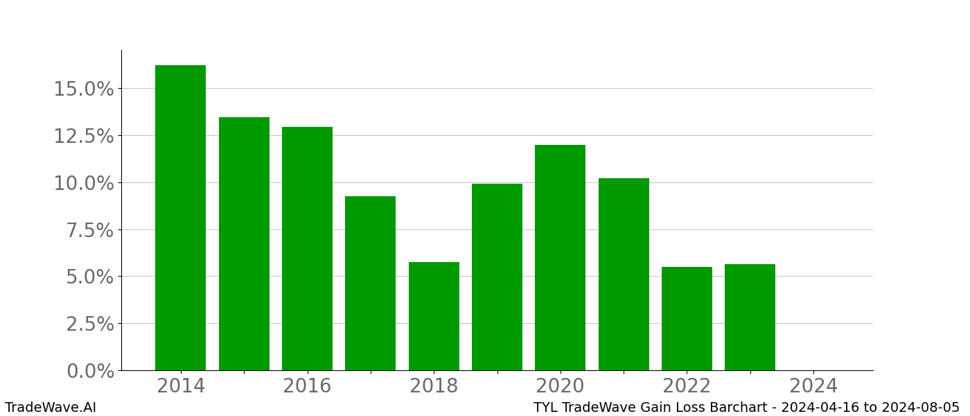 Gain/Loss barchart TYL for date range: 2024-04-16 to 2024-08-05 - this chart shows the gain/loss of the TradeWave opportunity for TYL buying on 2024-04-16 and selling it on 2024-08-05 - this barchart is showing 10 years of history