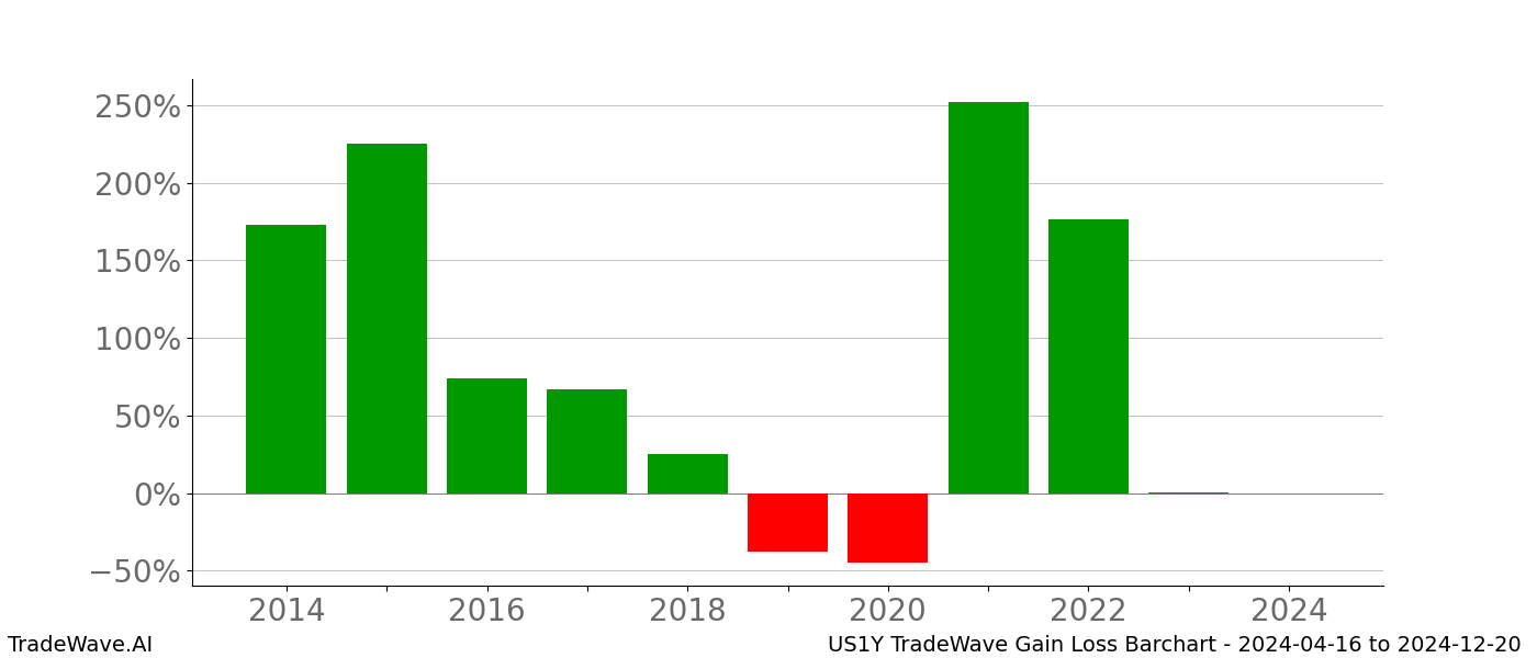 Gain/Loss barchart US1Y for date range: 2024-04-16 to 2024-12-20 - this chart shows the gain/loss of the TradeWave opportunity for US1Y buying on 2024-04-16 and selling it on 2024-12-20 - this barchart is showing 10 years of history