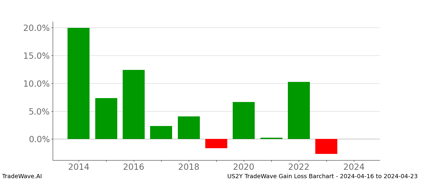 Gain/Loss barchart US2Y for date range: 2024-04-16 to 2024-04-23 - this chart shows the gain/loss of the TradeWave opportunity for US2Y buying on 2024-04-16 and selling it on 2024-04-23 - this barchart is showing 10 years of history