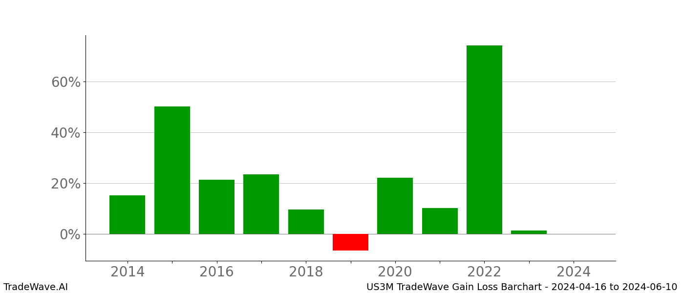 Gain/Loss barchart US3M for date range: 2024-04-16 to 2024-06-10 - this chart shows the gain/loss of the TradeWave opportunity for US3M buying on 2024-04-16 and selling it on 2024-06-10 - this barchart is showing 10 years of history