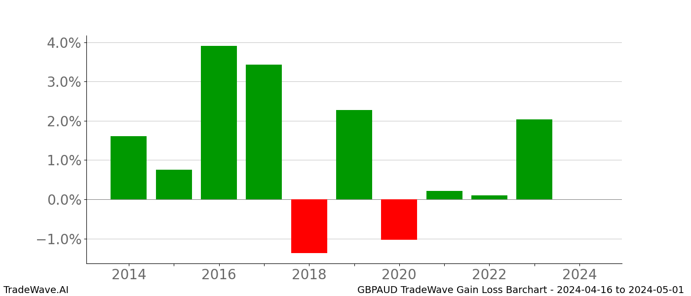 Gain/Loss barchart GBPAUD for date range: 2024-04-16 to 2024-05-01 - this chart shows the gain/loss of the TradeWave opportunity for GBPAUD buying on 2024-04-16 and selling it on 2024-05-01 - this barchart is showing 10 years of history