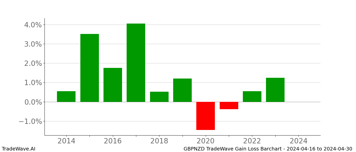 Gain/Loss barchart GBPNZD for date range: 2024-04-16 to 2024-04-30 - this chart shows the gain/loss of the TradeWave opportunity for GBPNZD buying on 2024-04-16 and selling it on 2024-04-30 - this barchart is showing 10 years of history