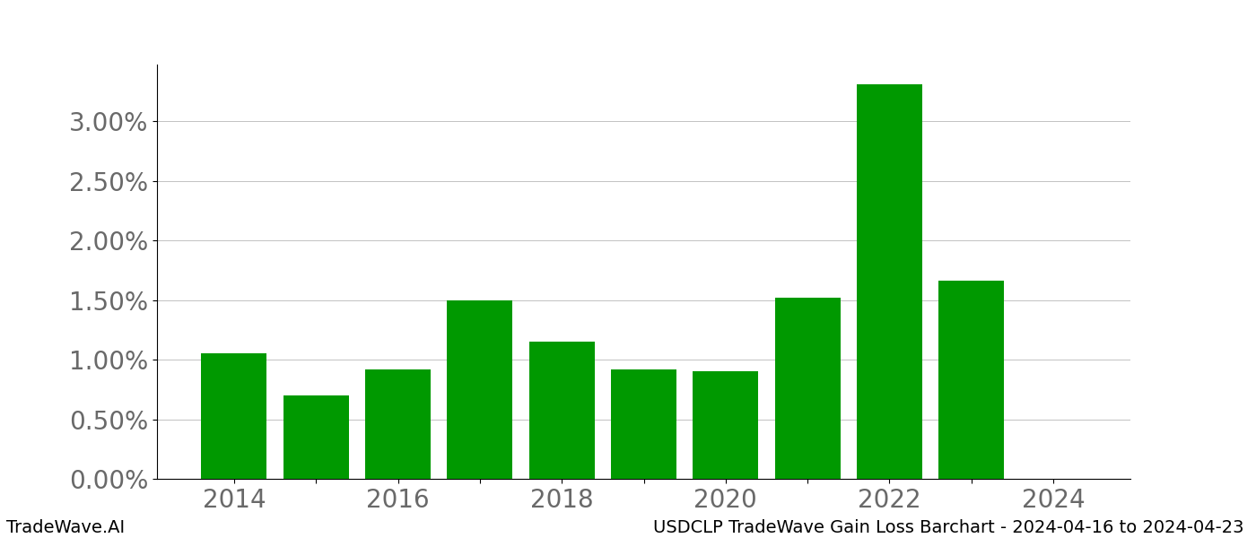 Gain/Loss barchart USDCLP for date range: 2024-04-16 to 2024-04-23 - this chart shows the gain/loss of the TradeWave opportunity for USDCLP buying on 2024-04-16 and selling it on 2024-04-23 - this barchart is showing 10 years of history