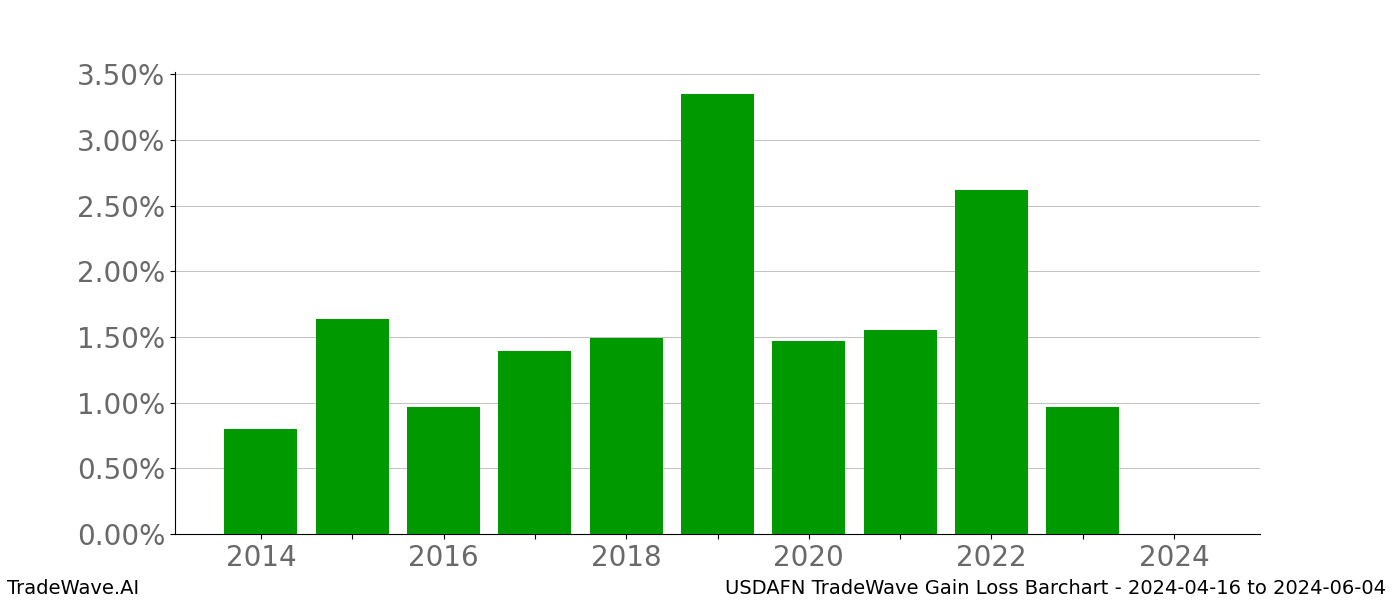 Gain/Loss barchart USDAFN for date range: 2024-04-16 to 2024-06-04 - this chart shows the gain/loss of the TradeWave opportunity for USDAFN buying on 2024-04-16 and selling it on 2024-06-04 - this barchart is showing 10 years of history