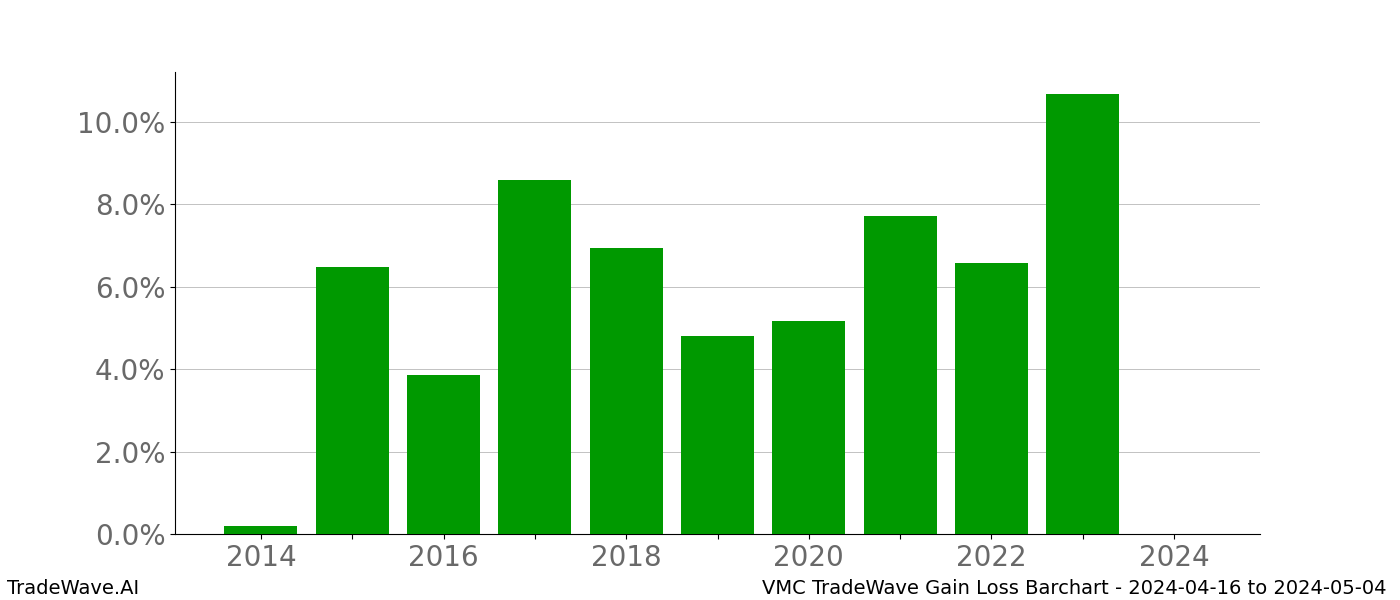 Gain/Loss barchart VMC for date range: 2024-04-16 to 2024-05-04 - this chart shows the gain/loss of the TradeWave opportunity for VMC buying on 2024-04-16 and selling it on 2024-05-04 - this barchart is showing 10 years of history