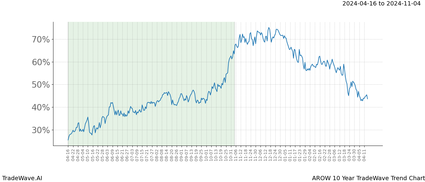 TradeWave Trend Chart AROW shows the average trend of the financial instrument over the past 10 years. Sharp uptrends and downtrends signal a potential TradeWave opportunity