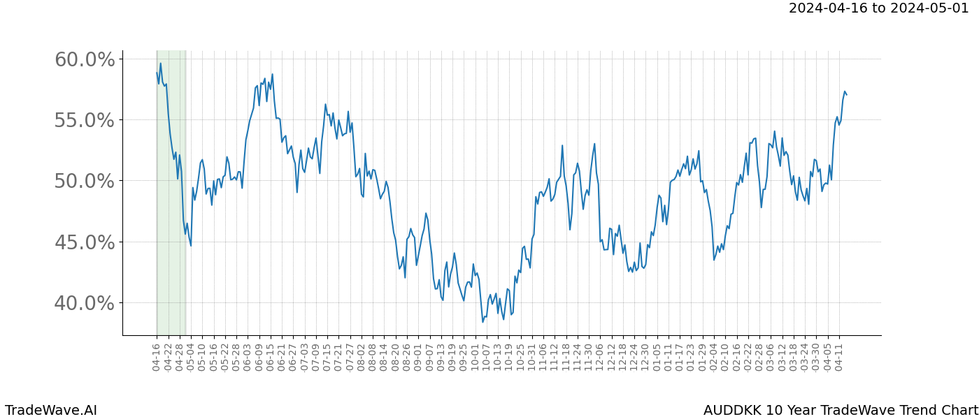 TradeWave Trend Chart AUDDKK shows the average trend of the financial instrument over the past 10 years. Sharp uptrends and downtrends signal a potential TradeWave opportunity