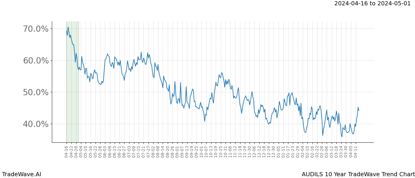 TradeWave Trend Chart AUDILS shows the average trend of the financial instrument over the past 10 years. Sharp uptrends and downtrends signal a potential TradeWave opportunity