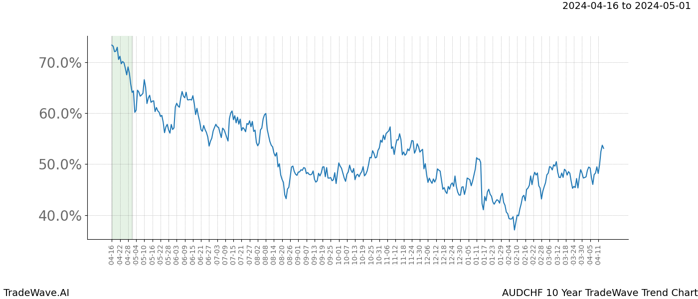 TradeWave Trend Chart AUDCHF shows the average trend of the financial instrument over the past 10 years. Sharp uptrends and downtrends signal a potential TradeWave opportunity