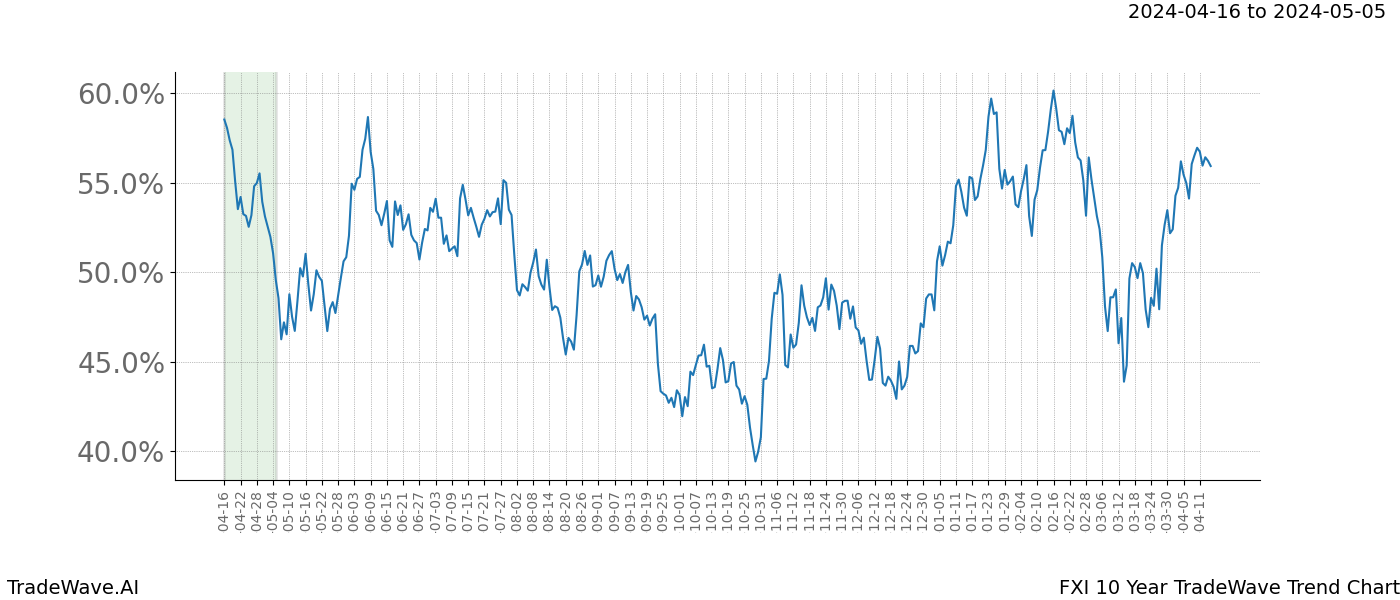 TradeWave Trend Chart FXI shows the average trend of the financial instrument over the past 10 years. Sharp uptrends and downtrends signal a potential TradeWave opportunity