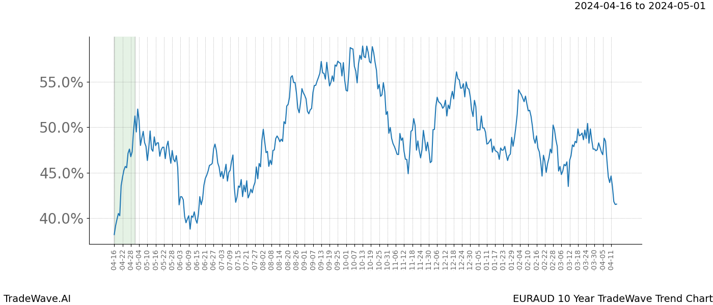 TradeWave Trend Chart EURAUD shows the average trend of the financial instrument over the past 10 years. Sharp uptrends and downtrends signal a potential TradeWave opportunity