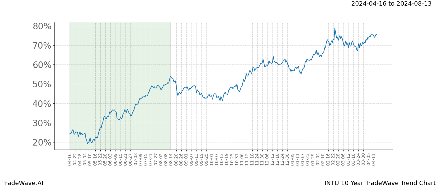 TradeWave Trend Chart INTU shows the average trend of the financial instrument over the past 10 years. Sharp uptrends and downtrends signal a potential TradeWave opportunity