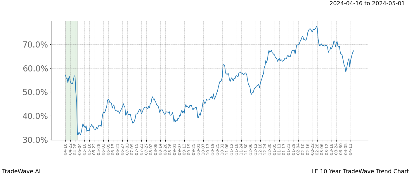 TradeWave Trend Chart LE shows the average trend of the financial instrument over the past 10 years. Sharp uptrends and downtrends signal a potential TradeWave opportunity