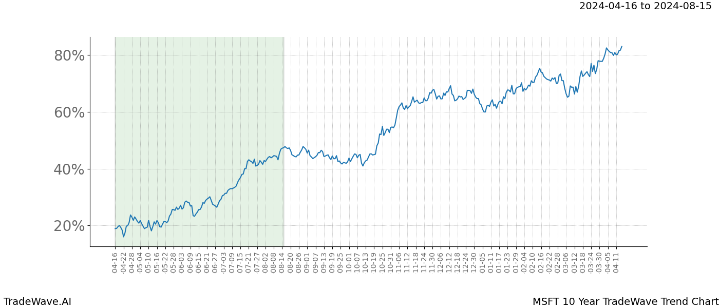 TradeWave Trend Chart MSFT shows the average trend of the financial instrument over the past 10 years. Sharp uptrends and downtrends signal a potential TradeWave opportunity