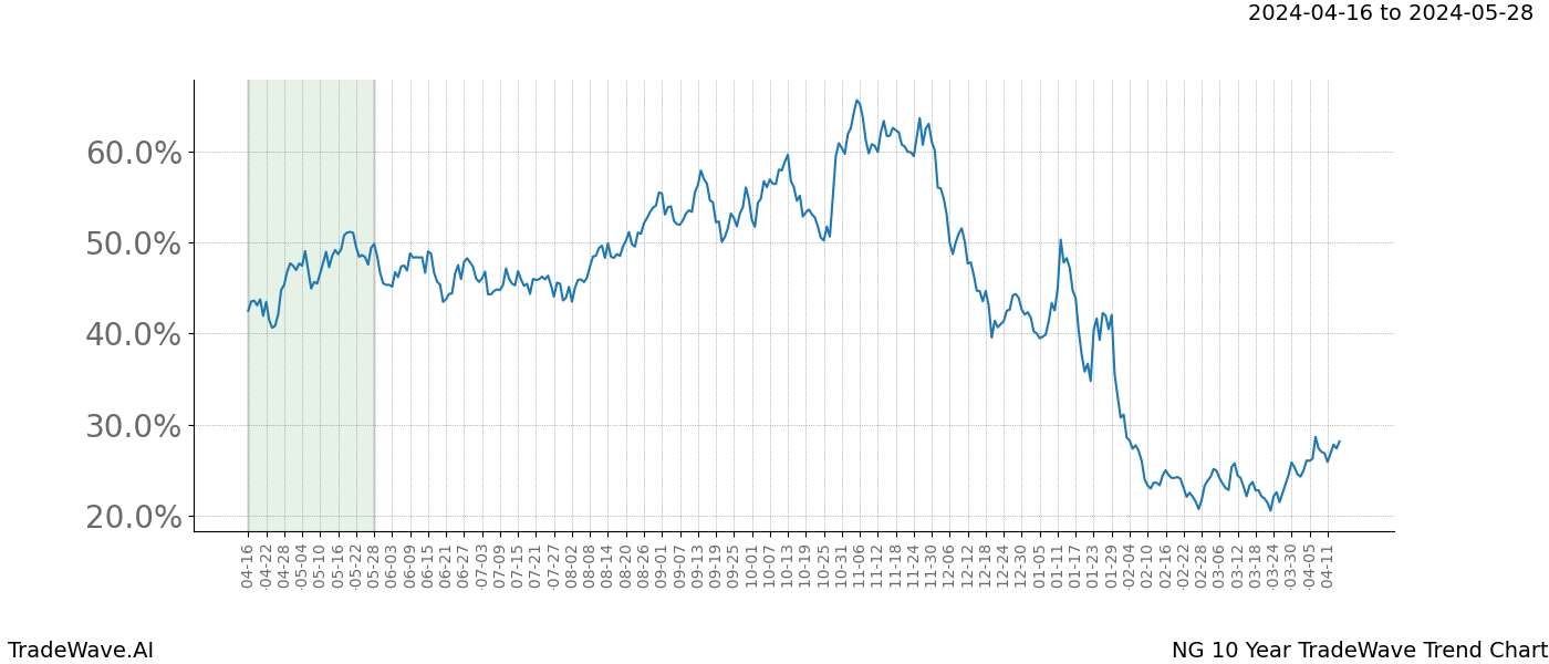 TradeWave Trend Chart NG shows the average trend of the financial instrument over the past 10 years. Sharp uptrends and downtrends signal a potential TradeWave opportunity