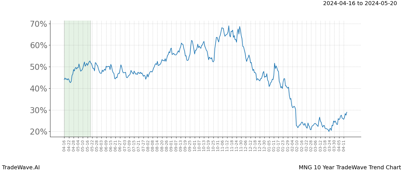 TradeWave Trend Chart MNG shows the average trend of the financial instrument over the past 10 years. Sharp uptrends and downtrends signal a potential TradeWave opportunity