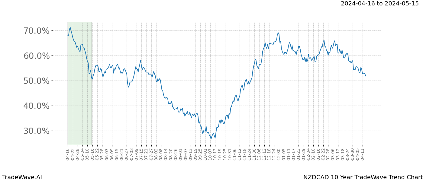 TradeWave Trend Chart NZDCAD shows the average trend of the financial instrument over the past 10 years. Sharp uptrends and downtrends signal a potential TradeWave opportunity