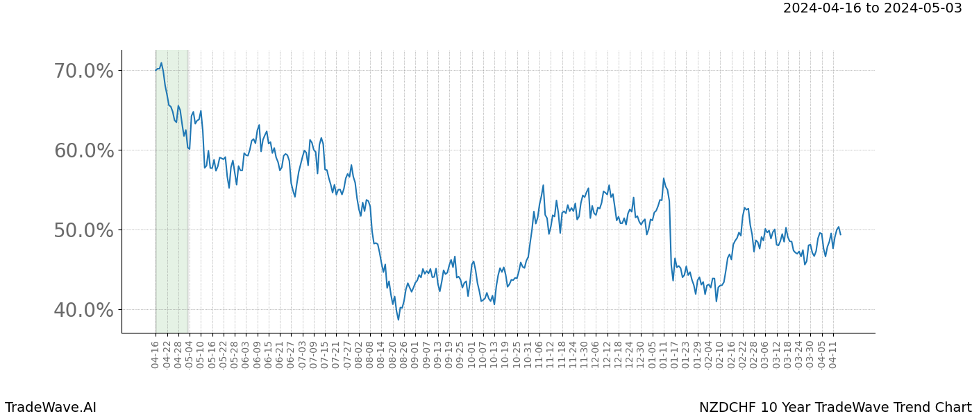 TradeWave Trend Chart NZDCHF shows the average trend of the financial instrument over the past 10 years. Sharp uptrends and downtrends signal a potential TradeWave opportunity