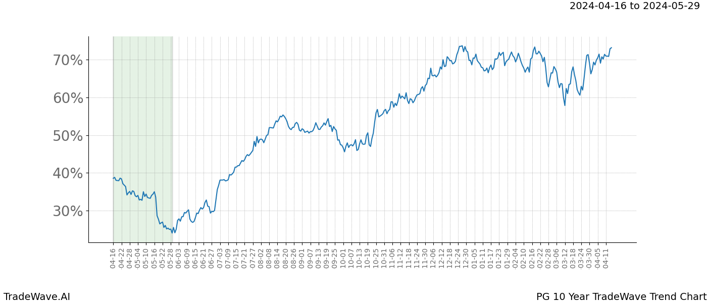 TradeWave Trend Chart PG shows the average trend of the financial instrument over the past 10 years. Sharp uptrends and downtrends signal a potential TradeWave opportunity