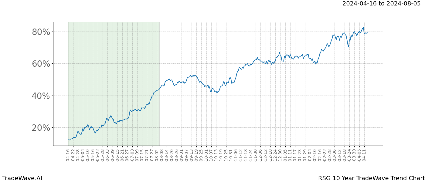 TradeWave Trend Chart RSG shows the average trend of the financial instrument over the past 10 years. Sharp uptrends and downtrends signal a potential TradeWave opportunity