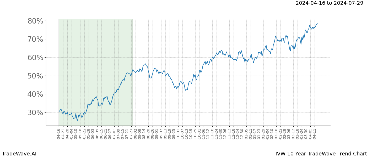 TradeWave Trend Chart IVW shows the average trend of the financial instrument over the past 10 years. Sharp uptrends and downtrends signal a potential TradeWave opportunity