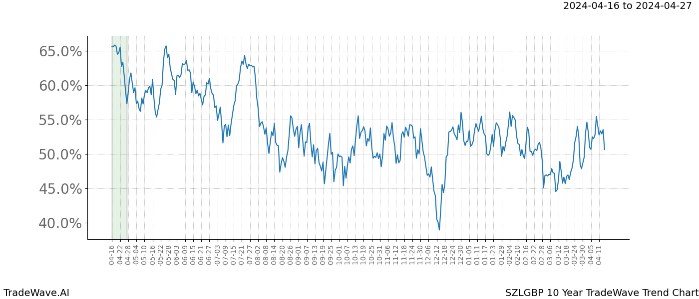 TradeWave Trend Chart SZLGBP shows the average trend of the financial instrument over the past 10 years. Sharp uptrends and downtrends signal a potential TradeWave opportunity