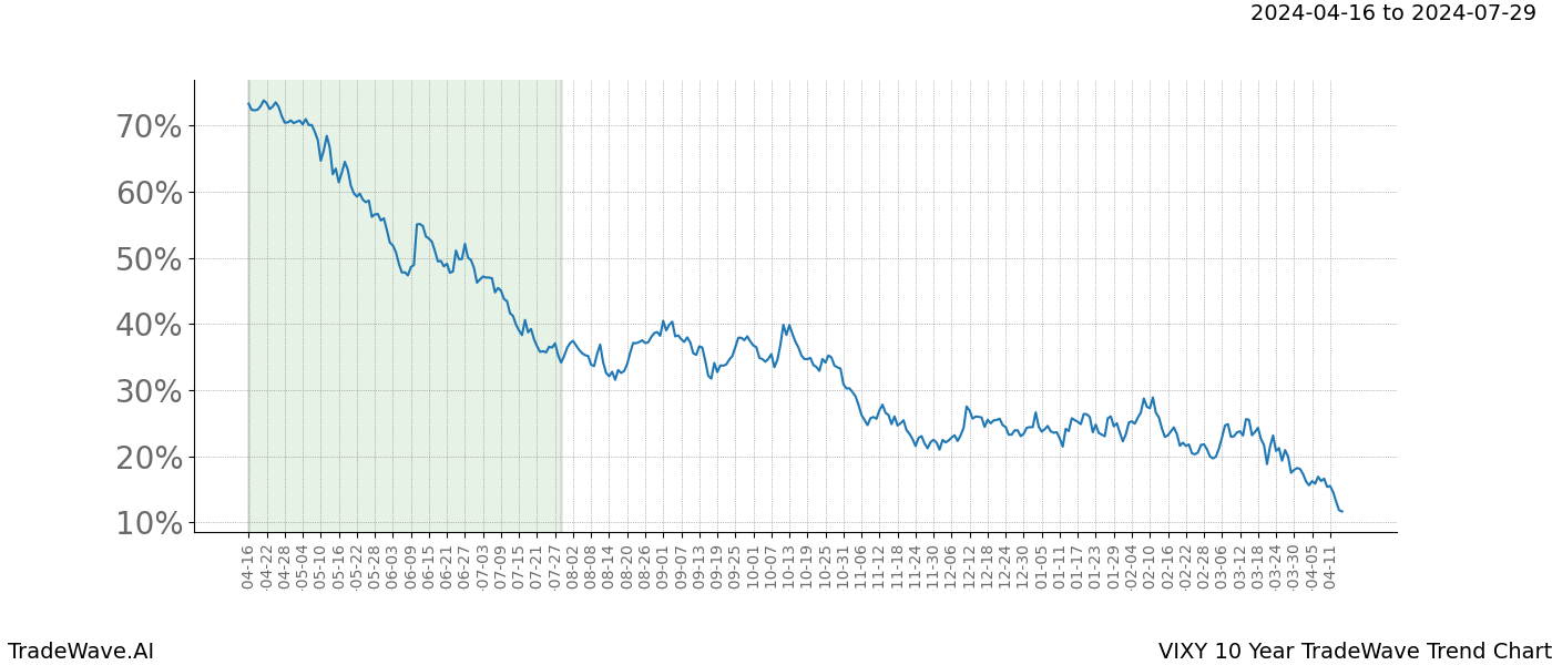 TradeWave Trend Chart VIXY shows the average trend of the financial instrument over the past 10 years. Sharp uptrends and downtrends signal a potential TradeWave opportunity