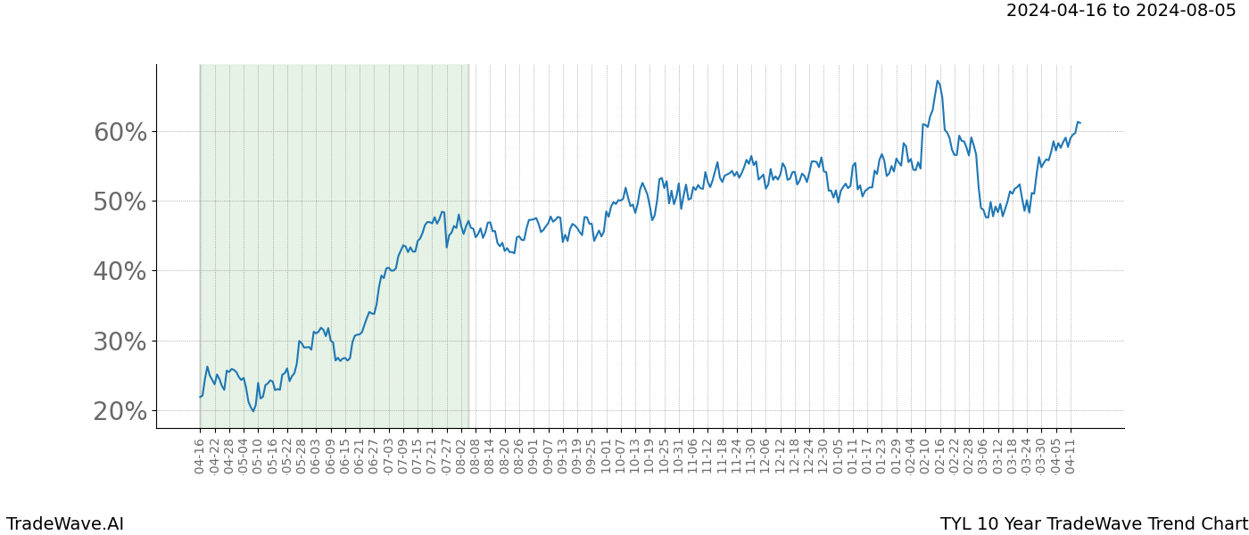 TradeWave Trend Chart TYL shows the average trend of the financial instrument over the past 10 years. Sharp uptrends and downtrends signal a potential TradeWave opportunity