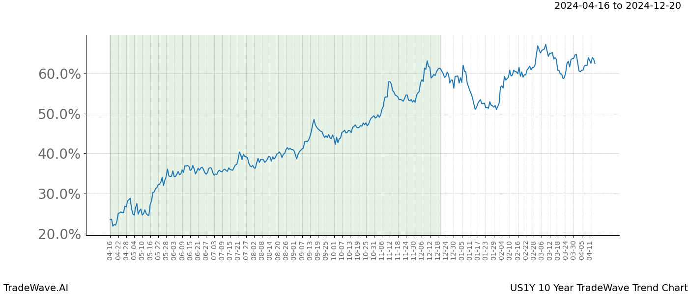 TradeWave Trend Chart US1Y shows the average trend of the financial instrument over the past 10 years. Sharp uptrends and downtrends signal a potential TradeWave opportunity