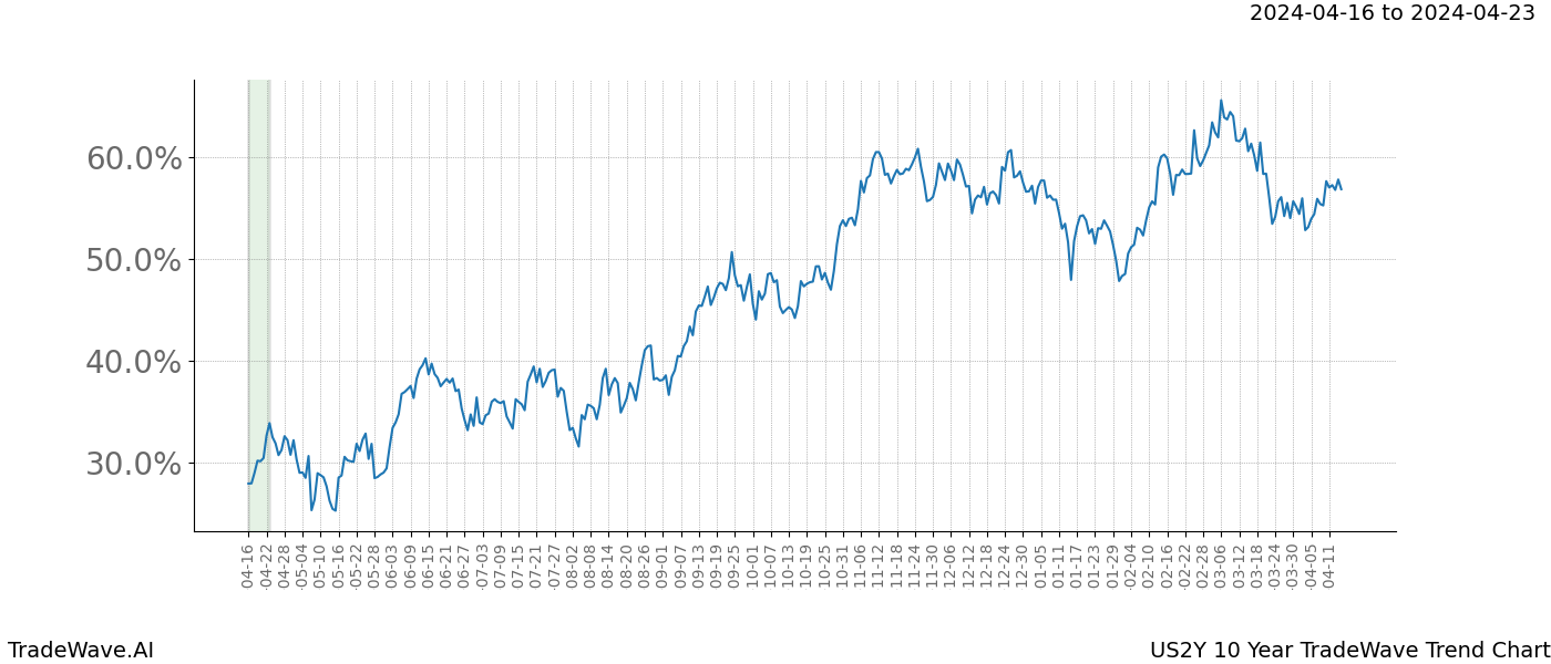 TradeWave Trend Chart US2Y shows the average trend of the financial instrument over the past 10 years. Sharp uptrends and downtrends signal a potential TradeWave opportunity